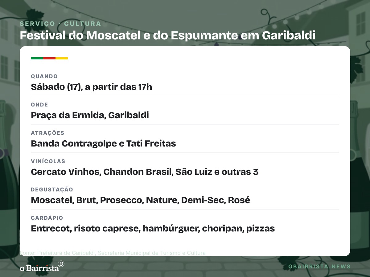 Quadro: Garibaldi recebe neste sábado (17) festival do Moscatel e do Espumante com seis vinícolas