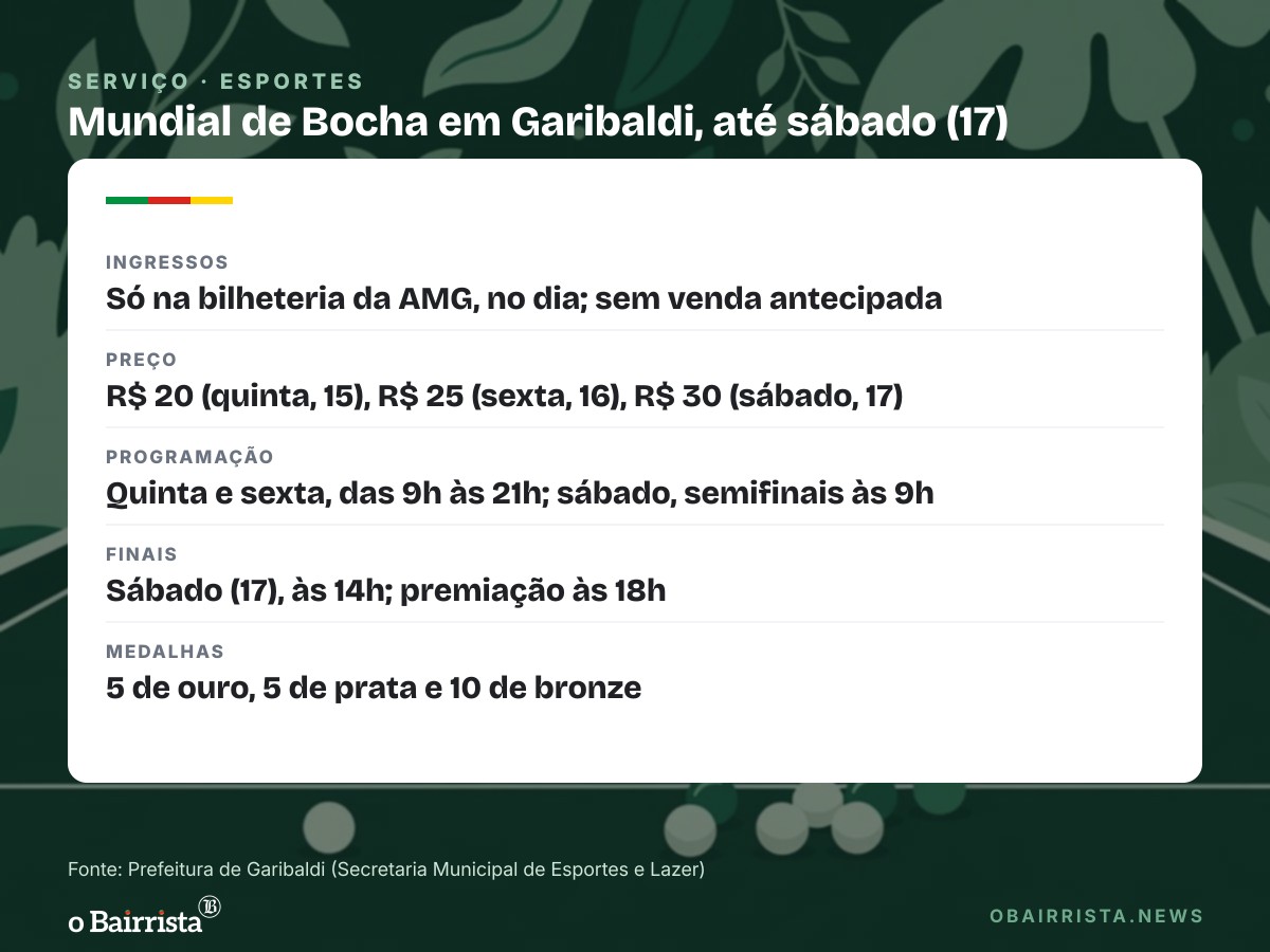 Quadro: Garibaldi sedia 1º Mundial de Bocha com 25 países; finais são sábado (17), às 14h