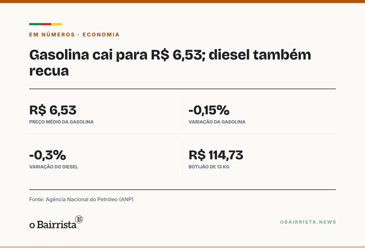 Quadro: Gasolina recua a R$ 6,53 o litro na média do país, aponta levantamento da ANP