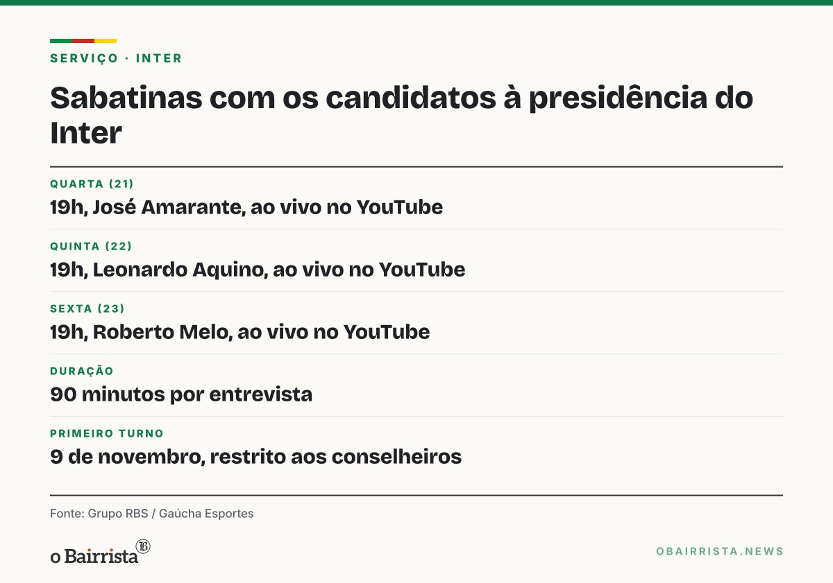 Quadro: Gaúcha Esportes faz sabatinas com os três candidatos à presidência do Inter de 21 a 23