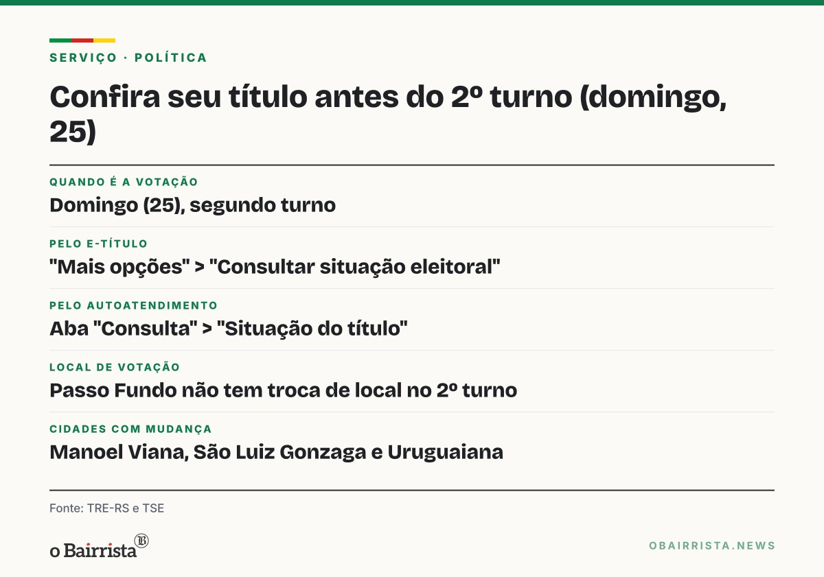 Quadro: Gaúcho confere situação do título no e-Título e no Autoatendimento antes do 2º turno