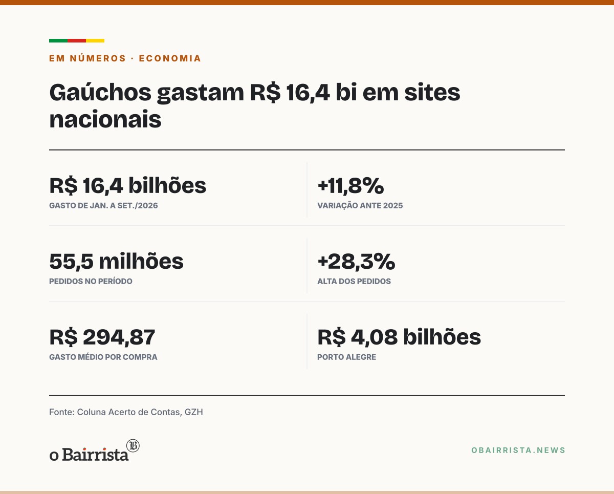 Quadro: Gaúchos gastam R$ 16,4 bilhões em sites nacionais até setembro, alta de 11,8%