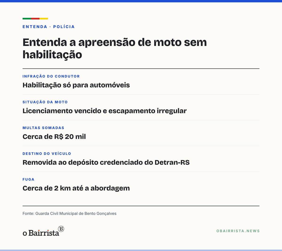 Quadro: GCM de Bento apreende moto com R$ 20 mil em multas após fuga de 2 km