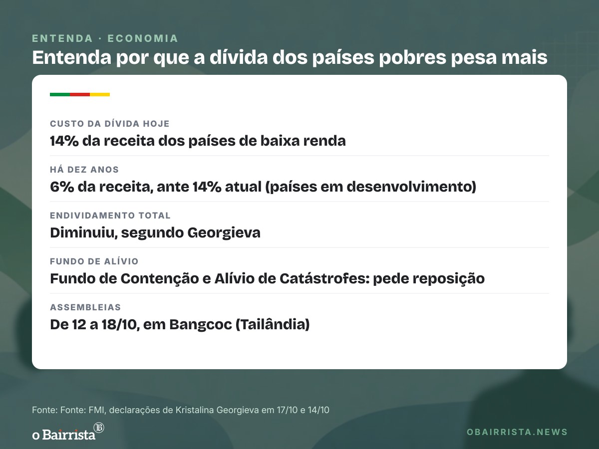Quadro: Georgieva diz que assembleias do FMI em Bangcoc tiveram "otimismo e preocupação"