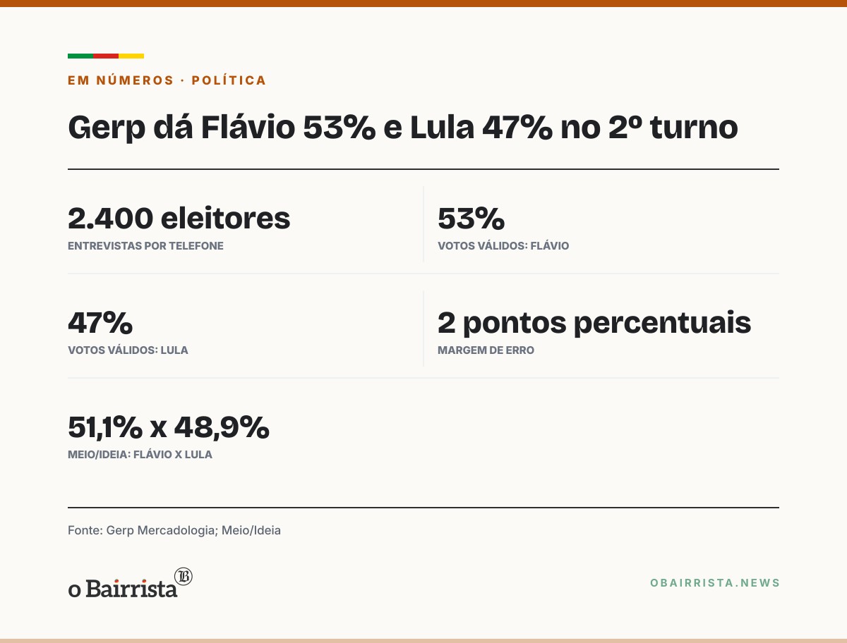 Quadro: Gerp põe Flávio com 53% e Lula com 47% no 2º turno; Meio/Ideia aponta empate técnico