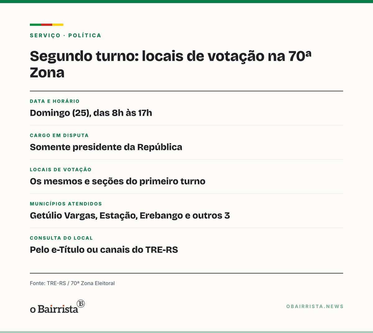Quadro: Getúlio Vargas e região mantêm locais de votação no 2º turno; urnas já foram preparadas