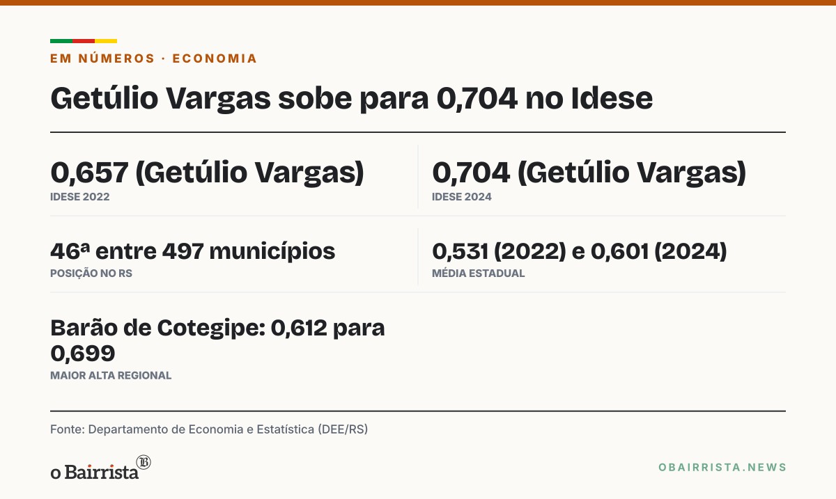 Quadro: Getúlio Vargas sobe para 0,704 no Idese e fica em 46º entre 497 municípios do RS