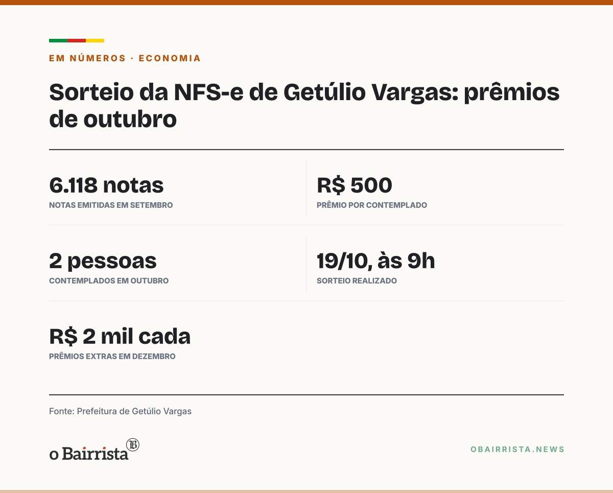 Quadro: Getúlio Vargas sorteia dois prêmios de R$ 500 entre 6.118 notas fiscais de serviços