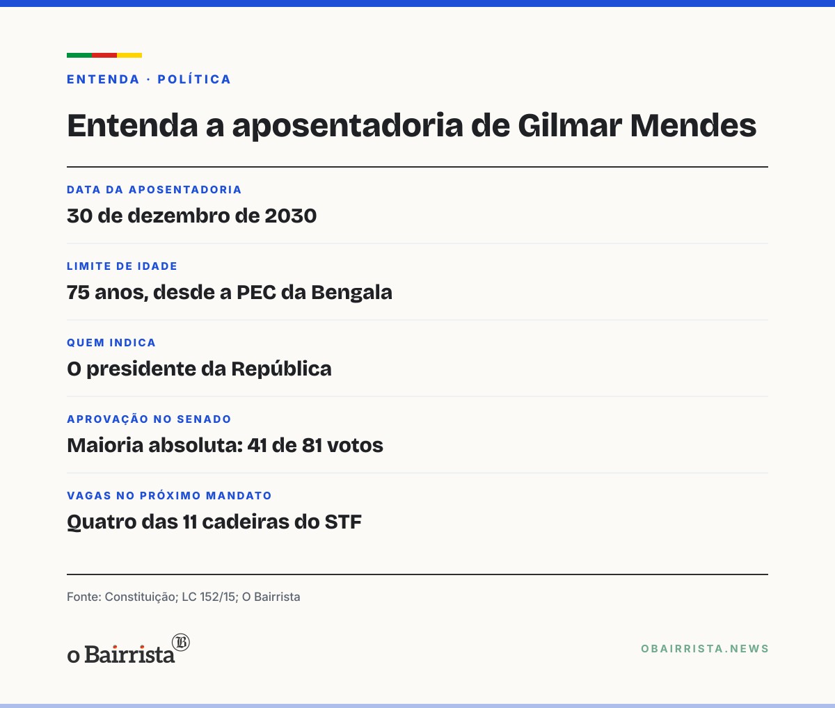 Quadro: Gilmar Mendes deve se aposentar do STF em 30 de dezembro de 2030, por idade