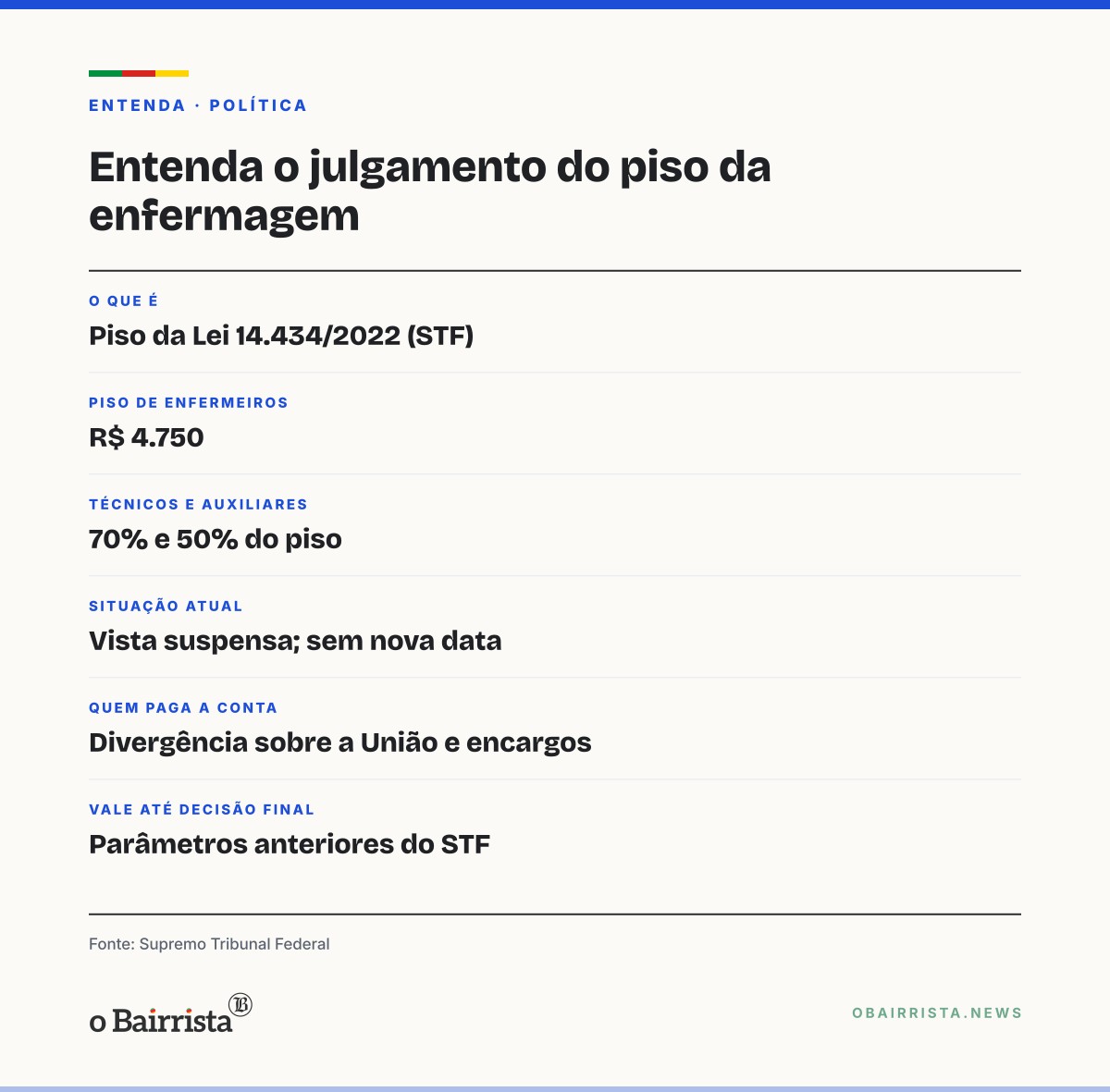 Quadro: Gilmar Mendes pede vista e suspende julgamento do piso da enfermagem no STF