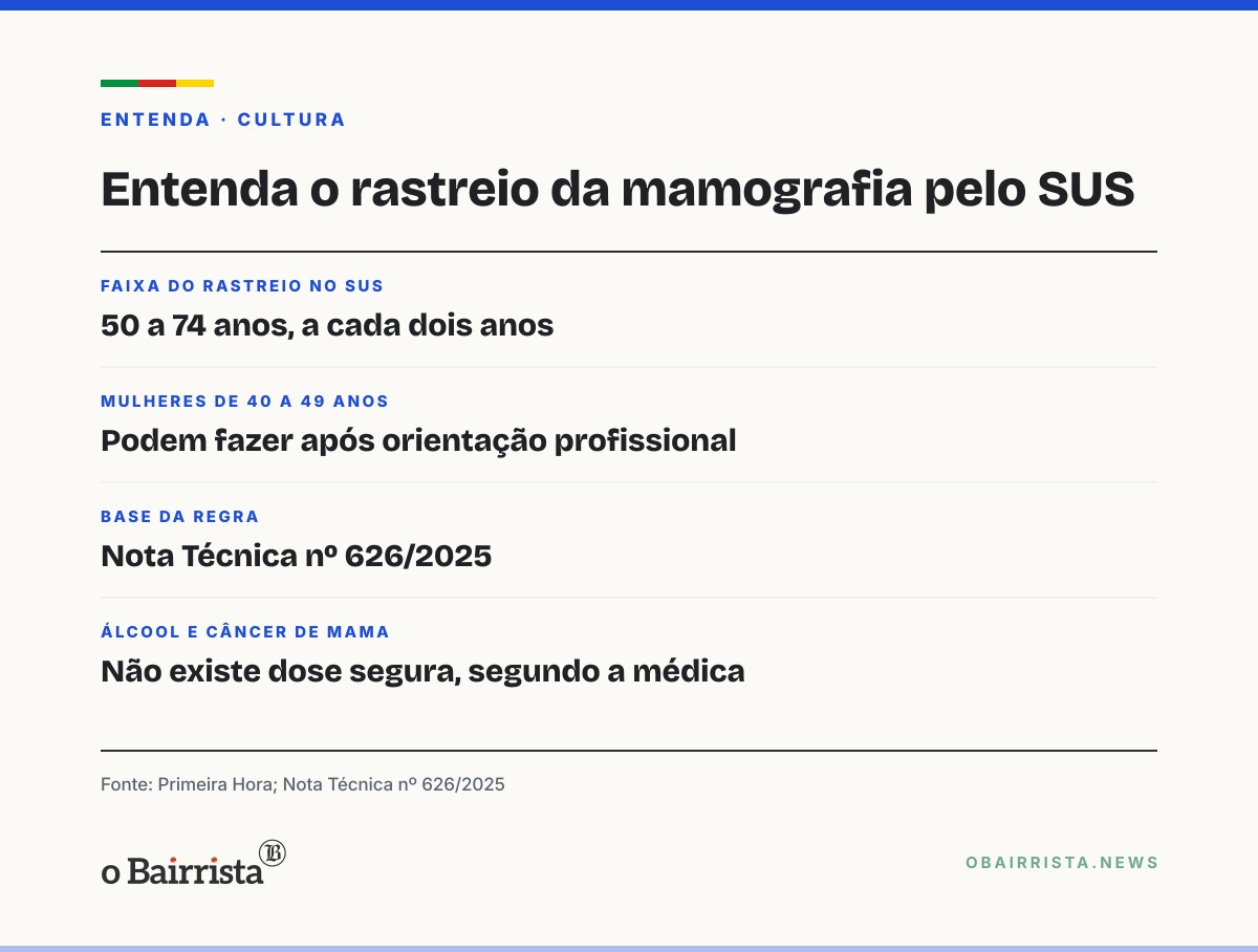 Quadro: Ginecologista defende mamografia no rastreio e diz que não há dose segura de álcool