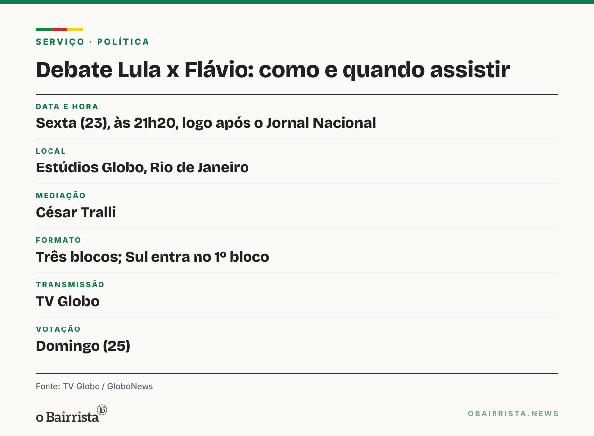 Quadro: Globo promove último debate entre Lula e Flávio na sexta (23); Sul entra no 1º bloco