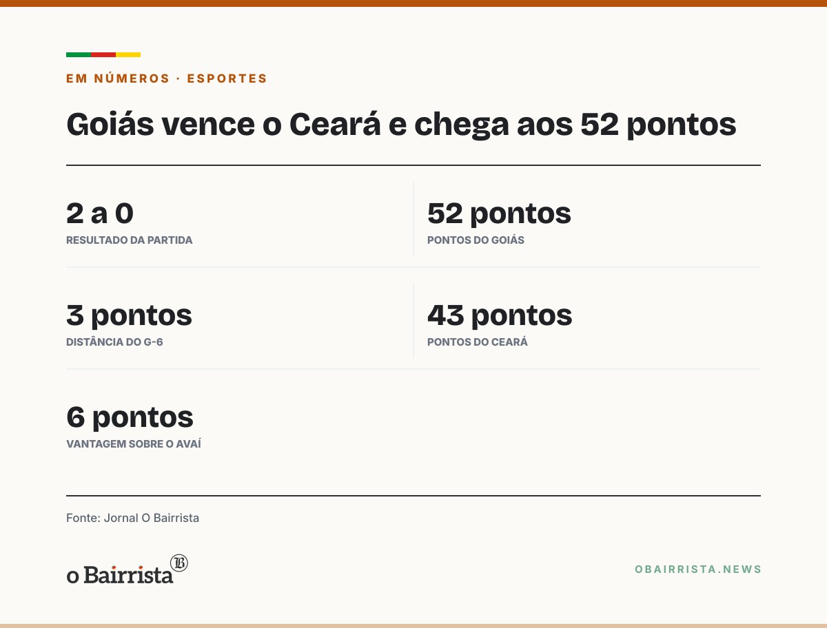 Quadro: Goiás faz dois gols nos acréscimos, vence o Ceará por 2 a 0 e fica a três pontos do G-6