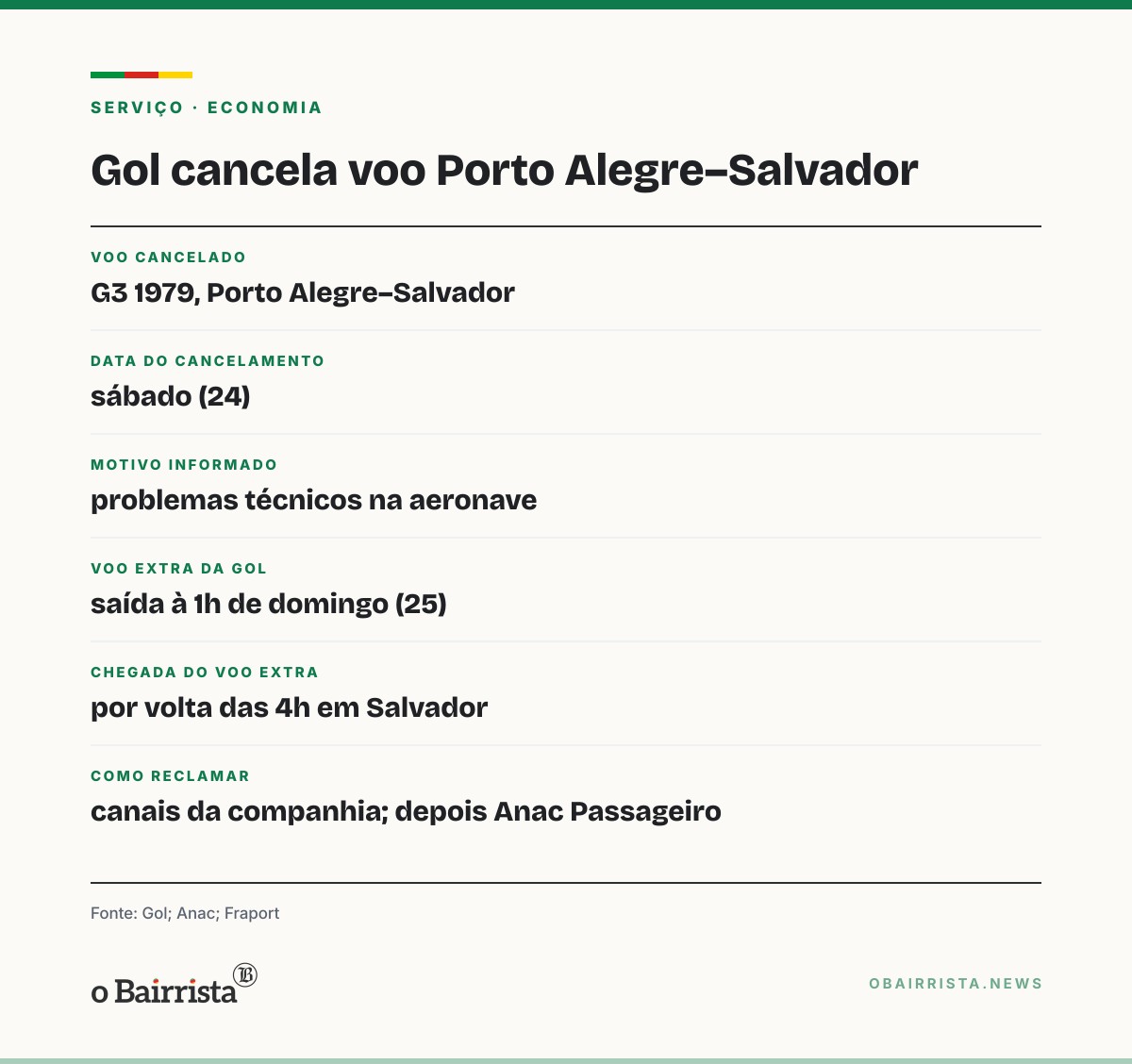 Quadro: Gol cancela um voo Porto Alegre–Salvador e nega cortes em massa para o Nordeste