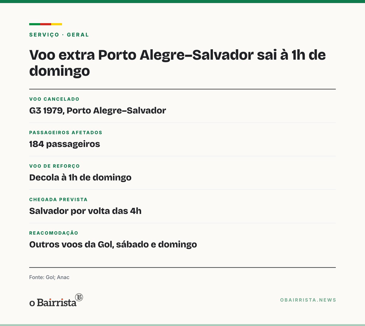 Quadro: Gol cancela voo Porto Alegre–Salvador por problema técnico e nega ligação com eleição