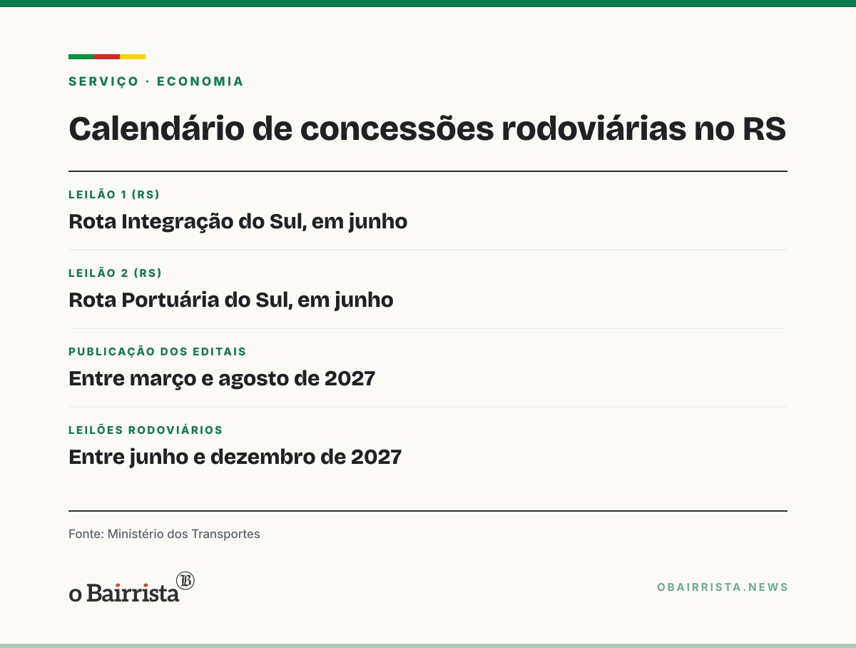 Quadro: Governo apresenta em Londres 29 concessões para 2027; duas rodovias são gaúchas