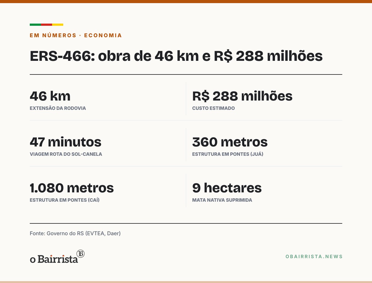 Quadro: Governo apresenta traçado da ERS-466, de 46 km, ligando Rota do Sol a Canela