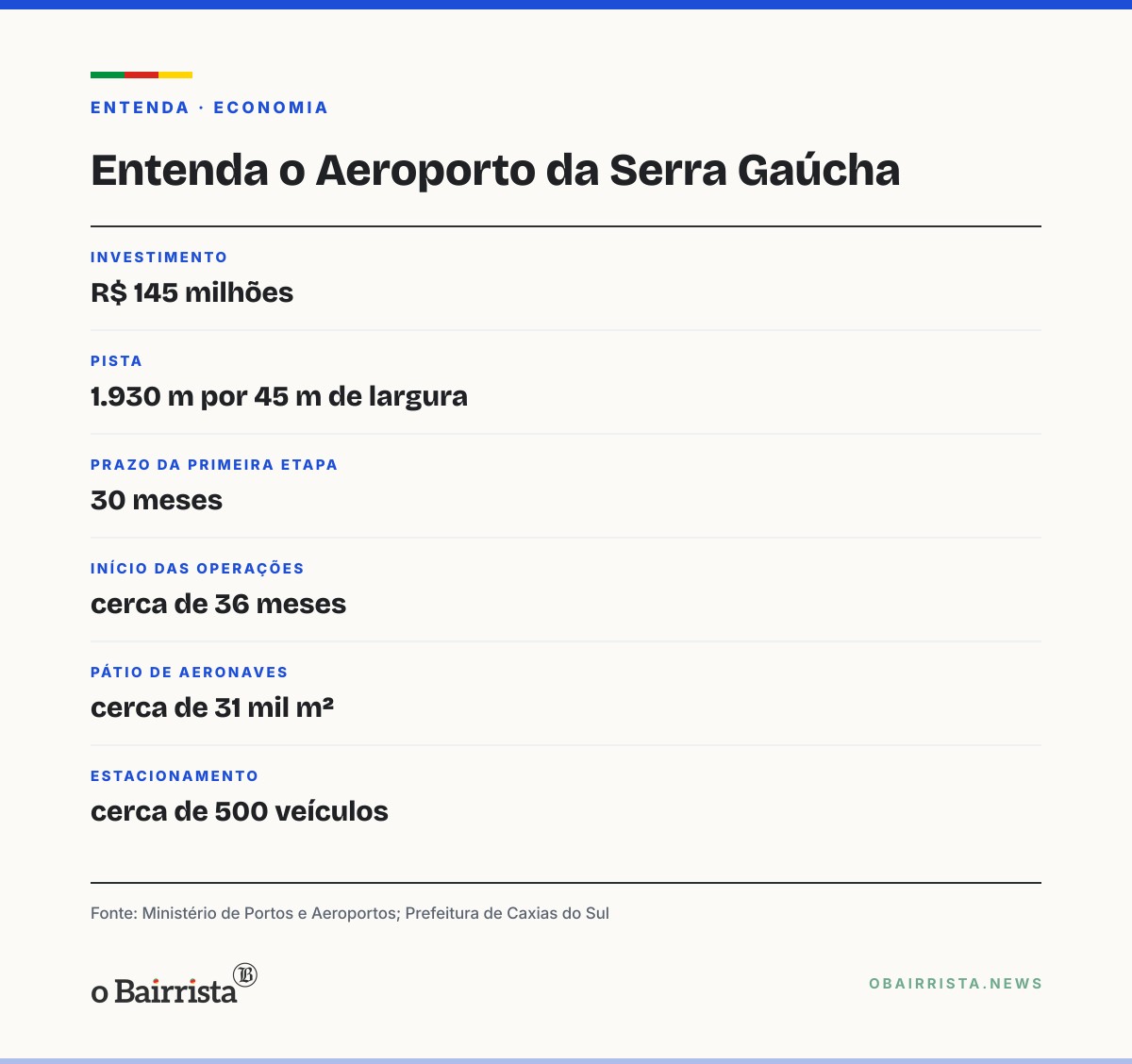 Quadro: Ordem de início das obras do Aeroporto da Serra sai com R$ 145 milhões do PAC