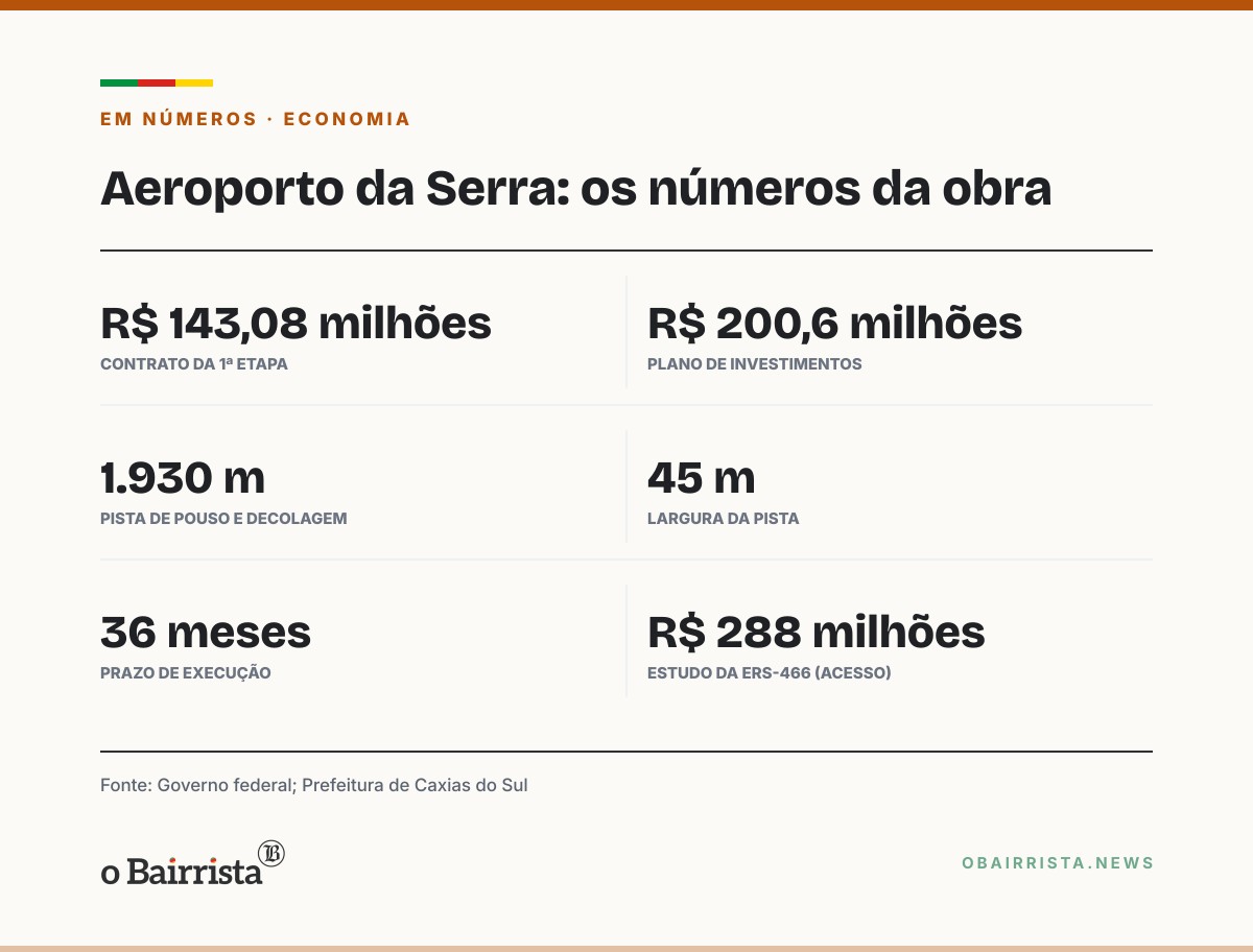 Quadro: Governo autoriza obras do Aeroporto da Serra em Vila Oliva; 1ª etapa custa R$ 143 milhões