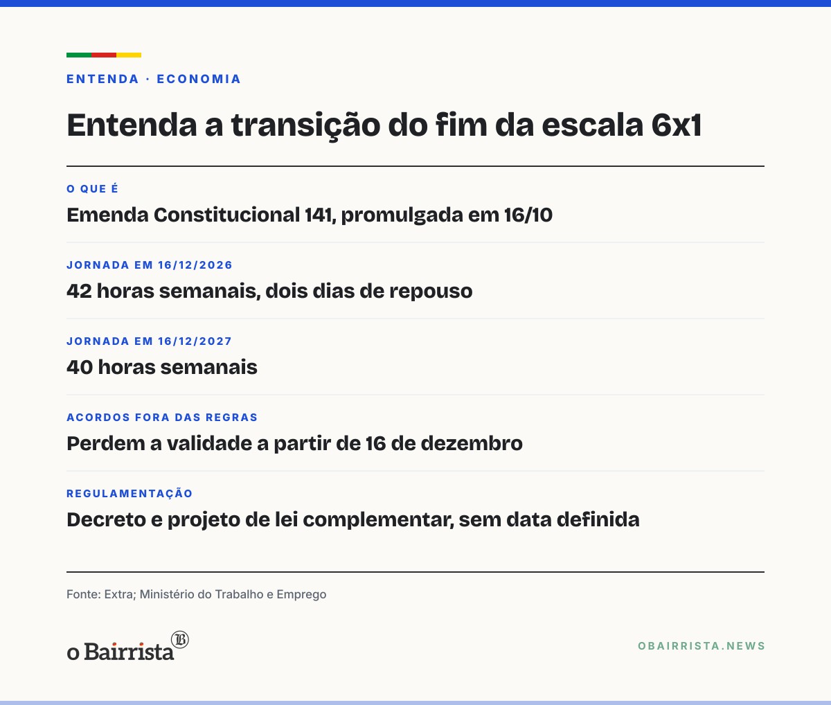 Quadro: Governo deixa para depois do segundo turno a regulamentação do fim da escala 6x1