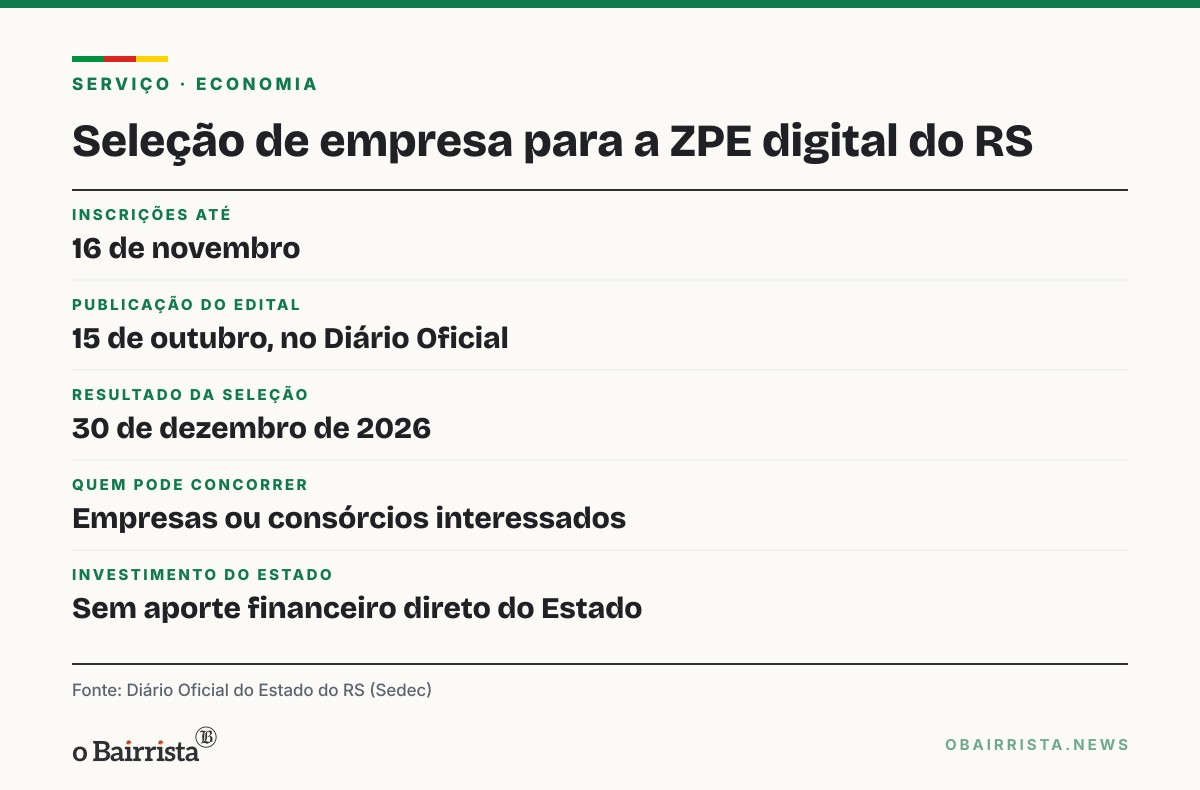 Quadro: Governo do RS abre seleção de empresa para estruturar ZPE de serviços digitais