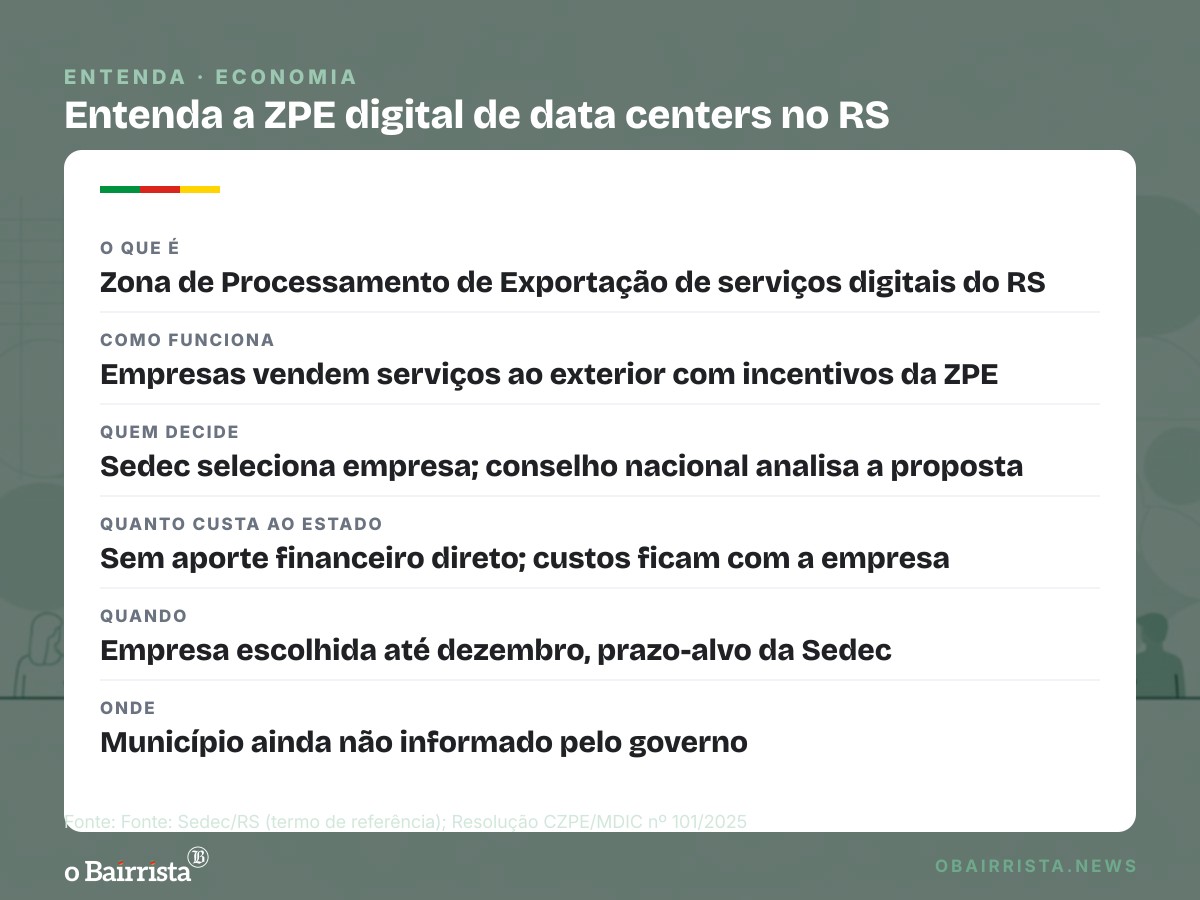 Quadro: Governo do RS abre seleção de empresa privada para ZPE digital de data centers e IA