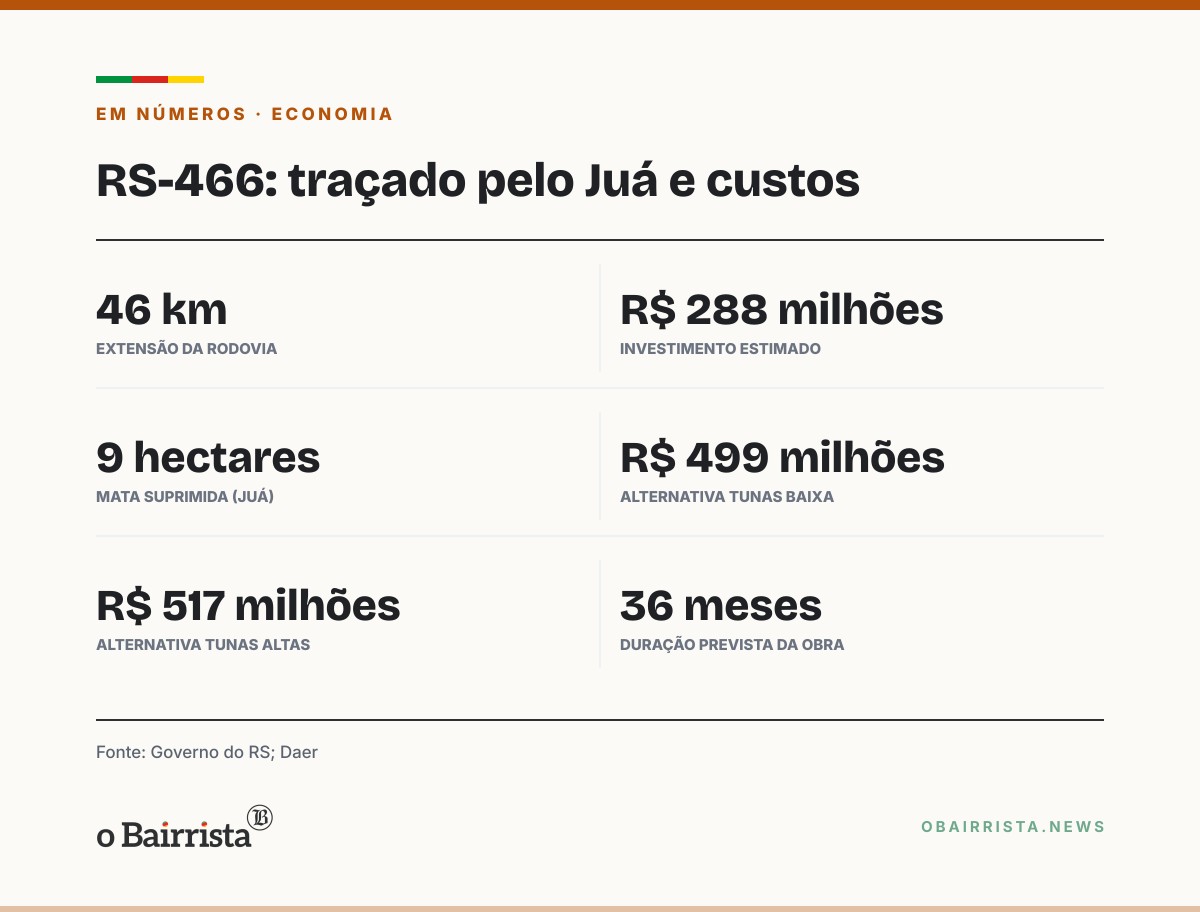 Quadro: Governo do RS define traçado da RS-466 pelo Juá; obra de R$ 288 milhões não tem data