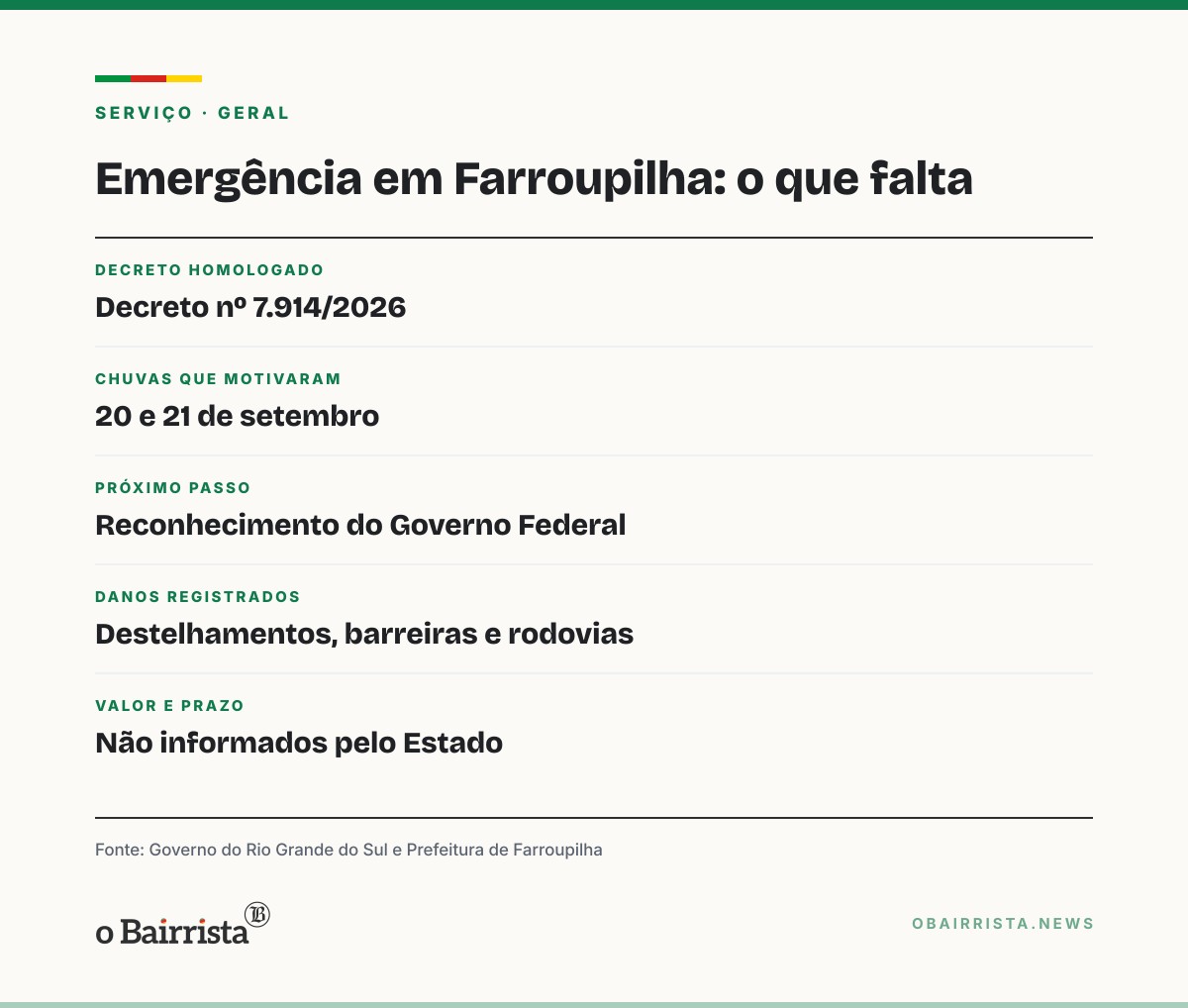 Quadro: Governo do RS homologa emergência em Farroupilha após chuvas de 20 e 21 de setembro