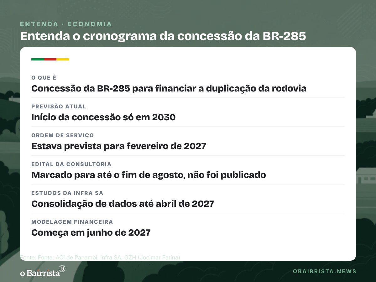 Quadro: Governo estima concessão da BR-285 só em 2030; edital de consultoria de agosto não saiu