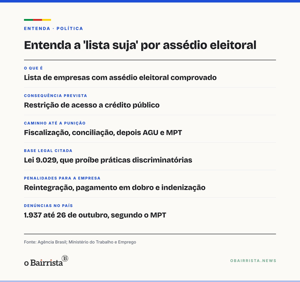 Quadro: Governo estuda 'lista suja' por assédio eleitoral e quer derrubar posts 'Demita petistas'