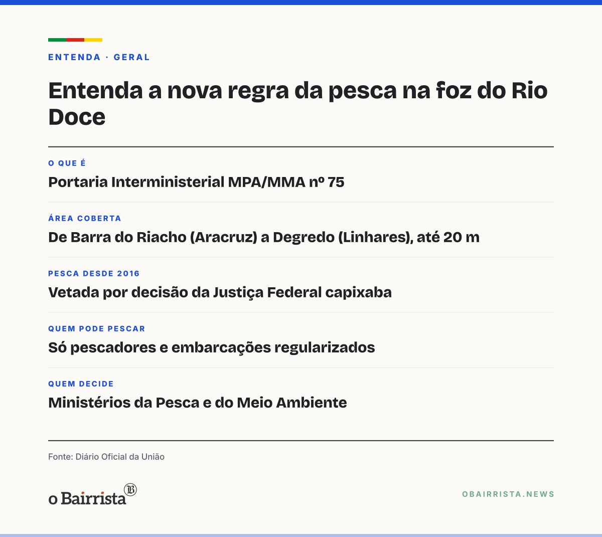 Quadro: Governo federal publica portaria que restabelece regras de pesca na foz do Rio Doce, no ES