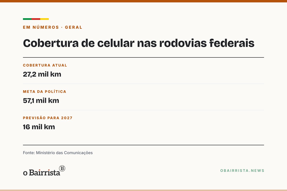 Quadro: Governo federal quer levar sinal de celular a 57,1 mil km de rodovias; BR-101 entra