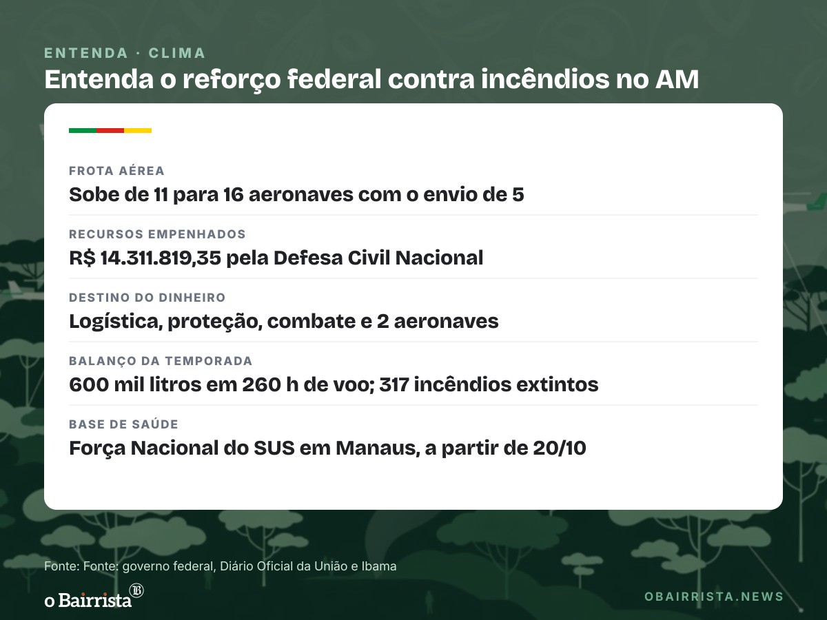 Quadro: Governo manda mais 5 aeronaves ao Amazonas e libera R$ 14 milhões contra incêndios