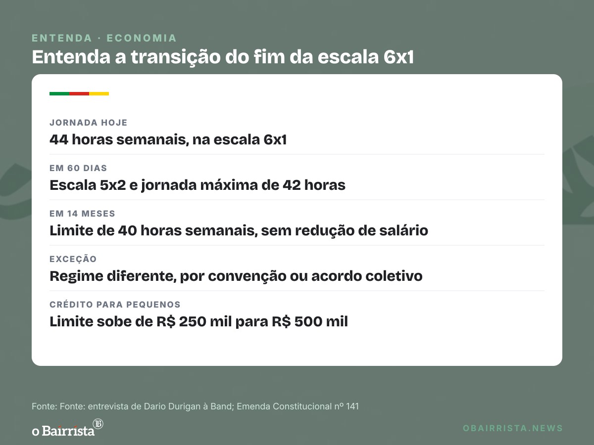 Quadro: Governo prepara crédito e capacitação com o Sebrae para empresas após fim da 6x1