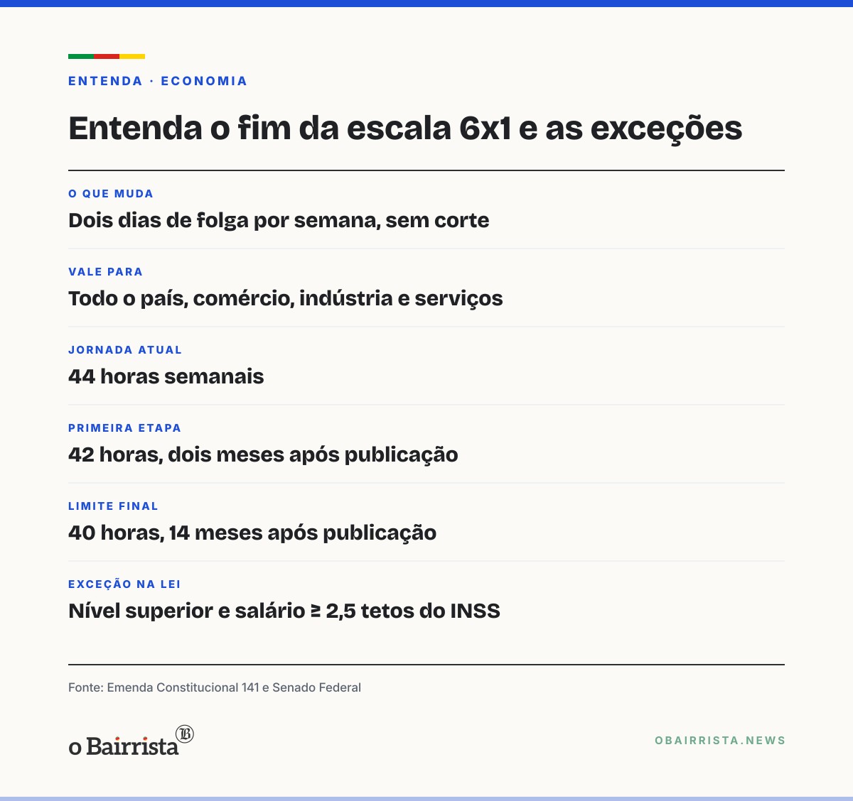 Quadro: Governo prepara decreto de exceções ao fim da 6x1; duas folgas valem em dezembro