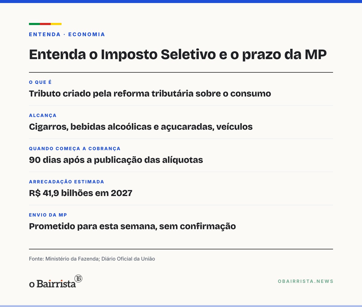 Quadro: Governo promete enviar MP do Imposto Seletivo ao Congresso nesta semana