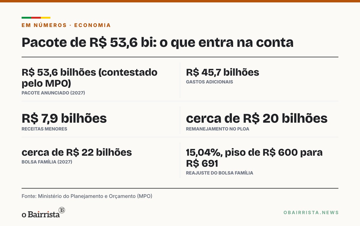 Quadro: Governo quer remanejar R$ 20 bi do Orçamento de 2027 sem elevar o teto de gastos