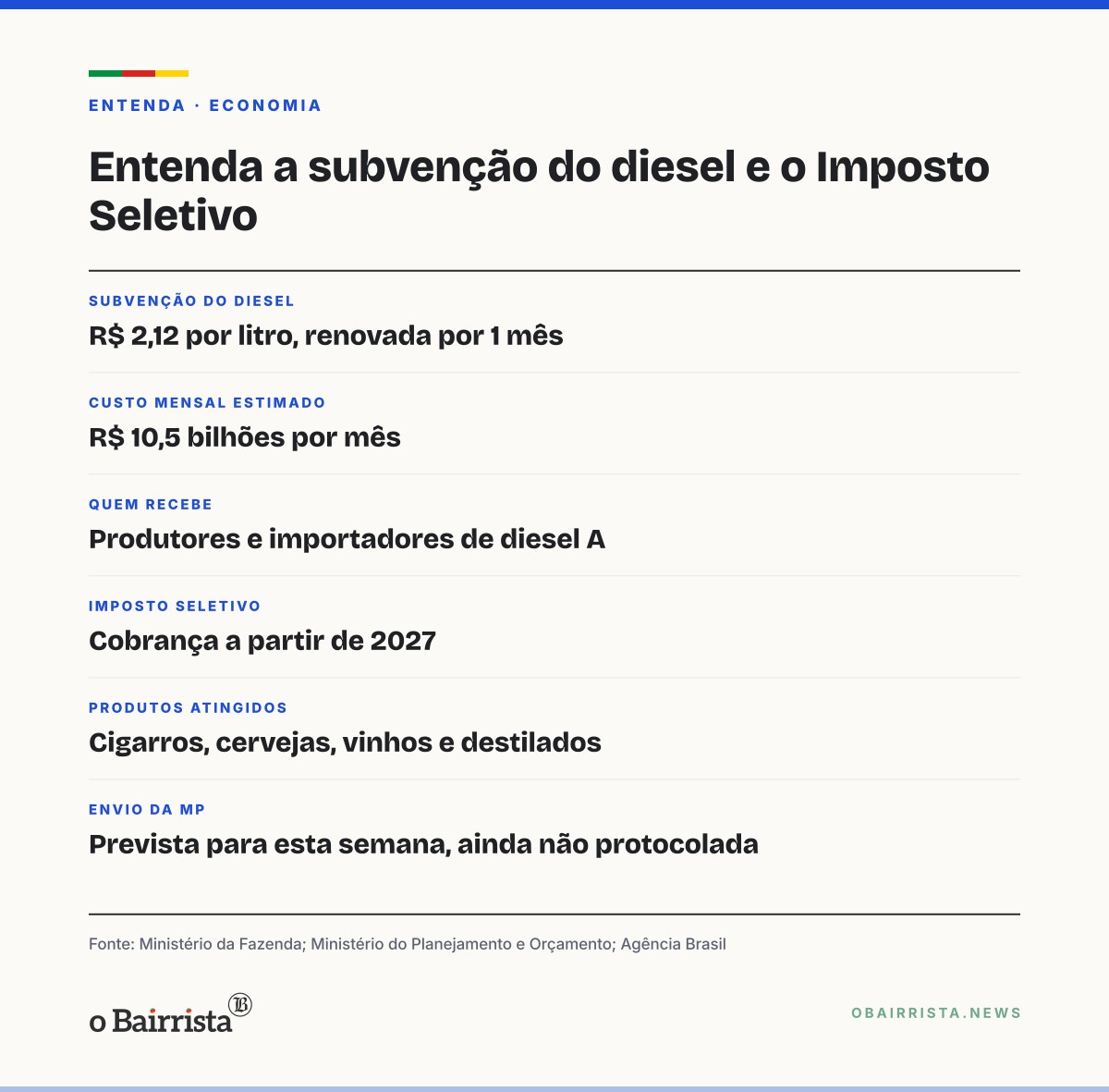 Quadro: Governo renova subvenção de R$ 2,12 ao diesel e vai enviar MP do Imposto Seletivo