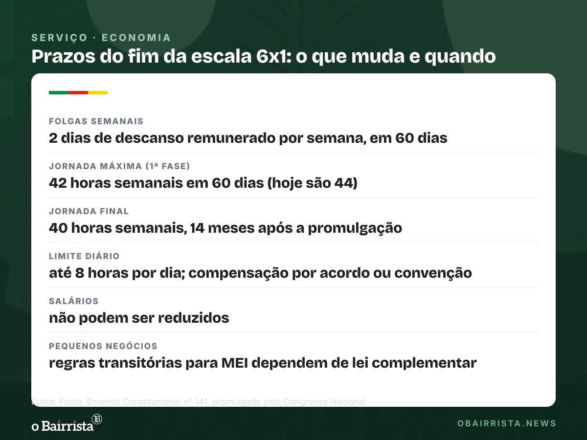 Quadro: Governo vai ouvir bares e pequenos negócios na transição do fim da 6x1, diz Camilo
