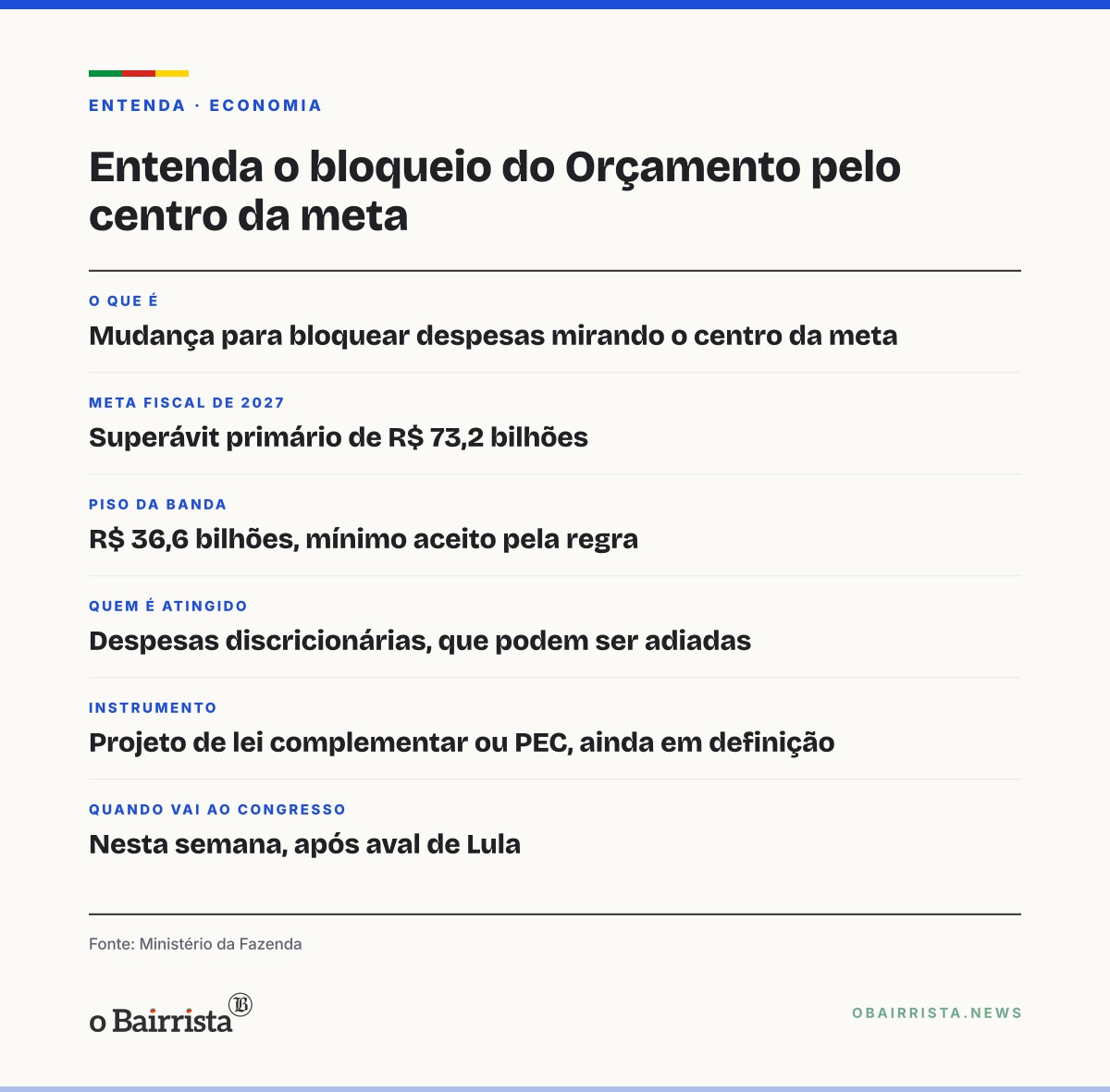 Quadro: Governo vai propor lei para bloquear Orçamento até o centro da meta fiscal de 2027