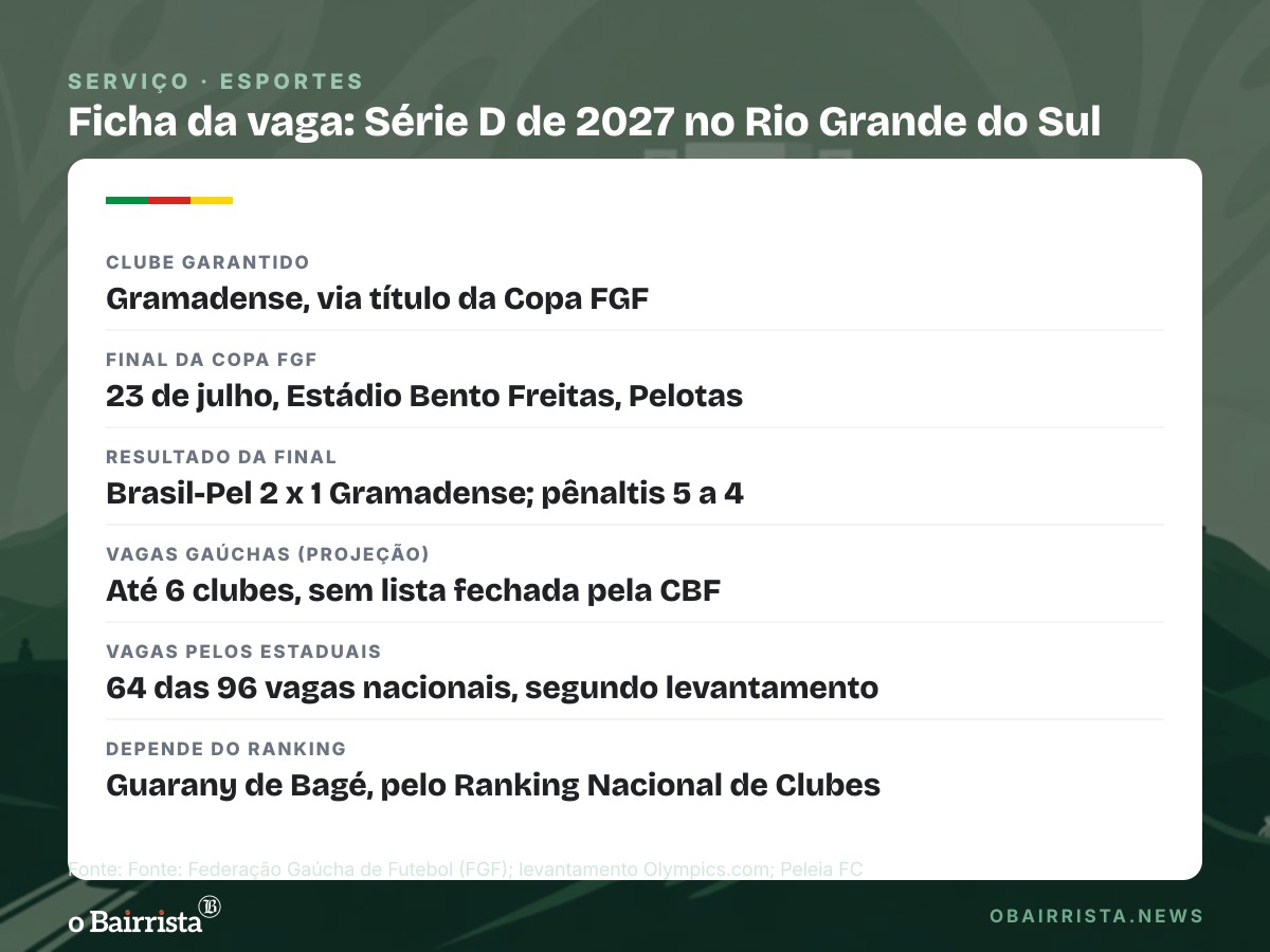 Quadro: Gramadense garante vaga inédita na Série D de 2027; RS projeta seis clubes na competição
