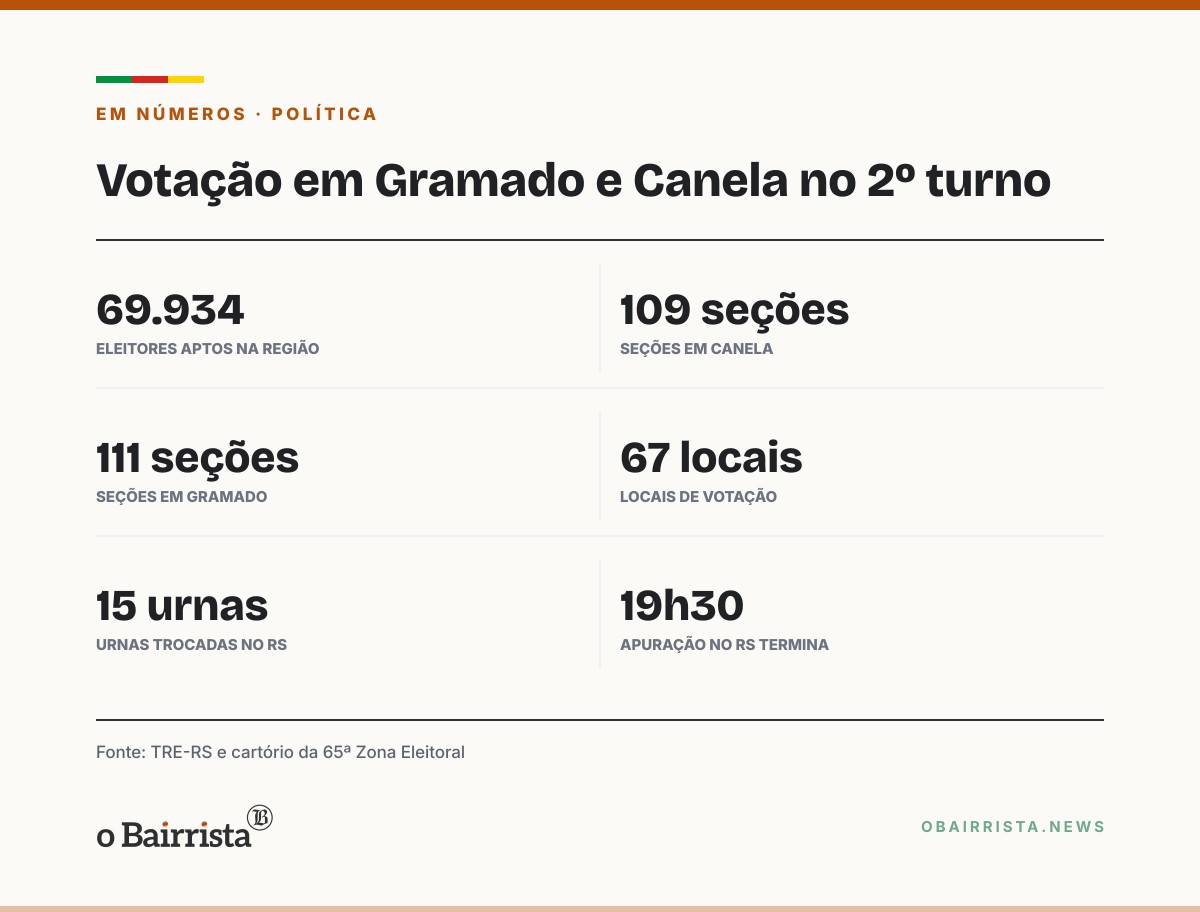 Quadro: Gramado e Canela votam sob garoa e 10ºC, sem intercorrências nem troca de urnas