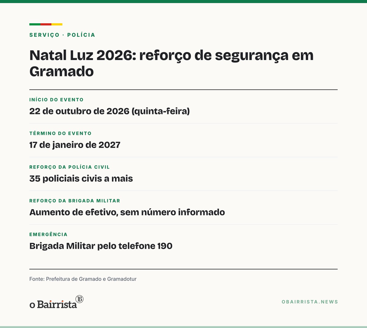 Quadro: Gramado ganha reforço de 35 policiais civis para o 41º Natal Luz, que começa nesta quinta