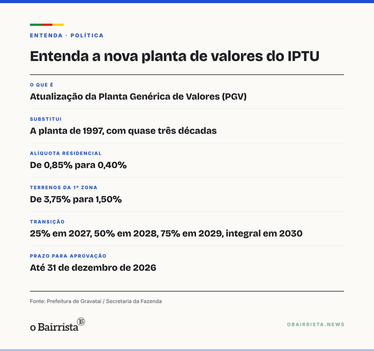 Quadro: Gravataí: projeto corta alíquota média do IPTU em 54,4%, mas imposto pode subir