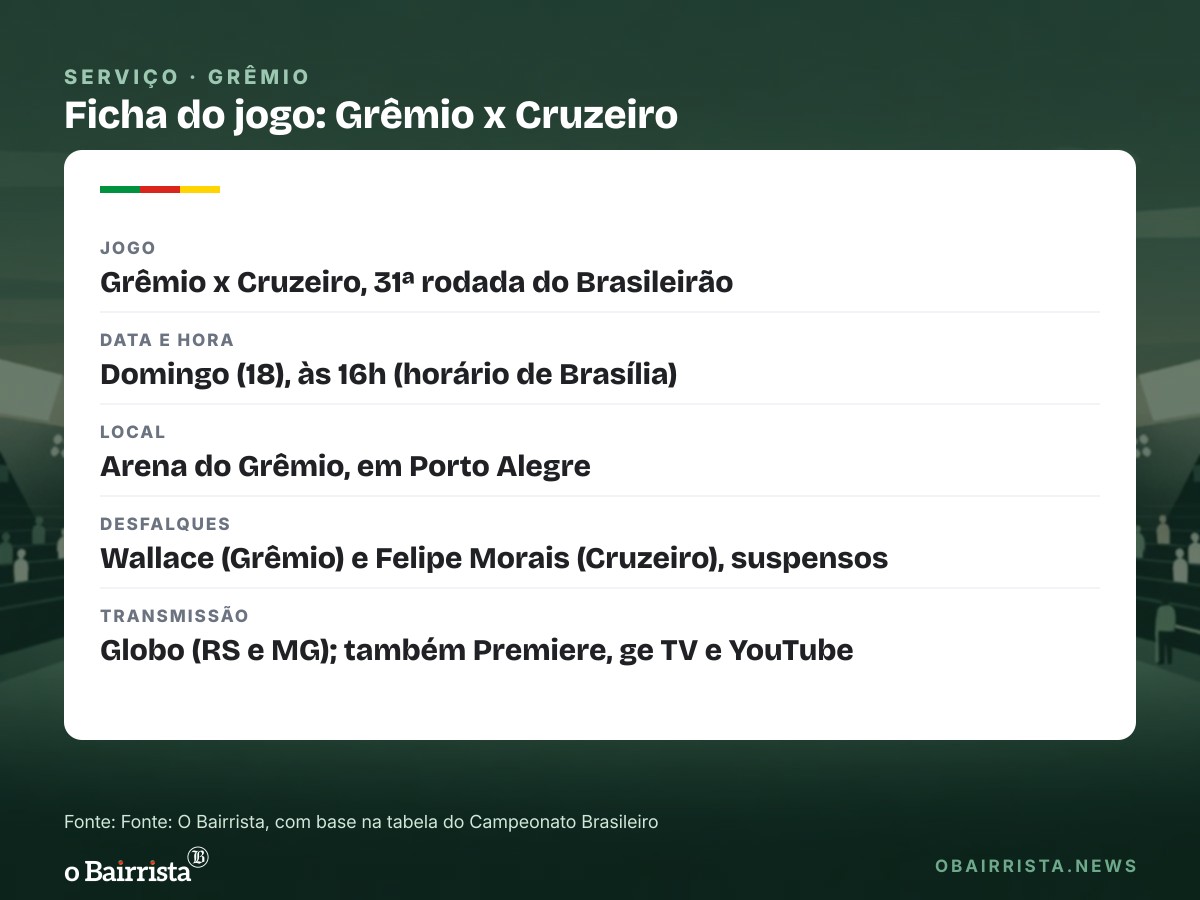 Quadro: Grêmio recebe o Cruzeiro às 16h na Arena e tenta sair da zona de rebaixamento