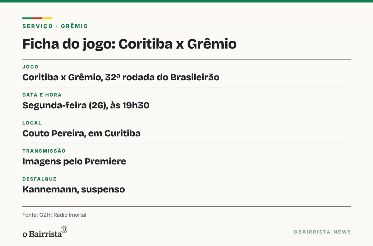 Quadro: Grêmio discute permanência de Pelaipe e Rafael Lima após derrota; Renato nega saída
