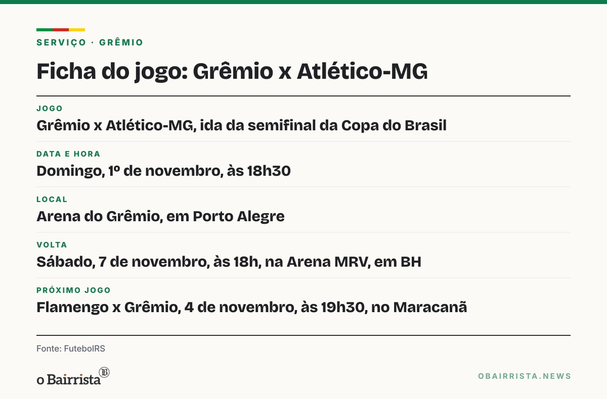 Quadro: Grêmio discute poupar titulares na ida da semifinal da Copa do Brasil, diz FutebolRS