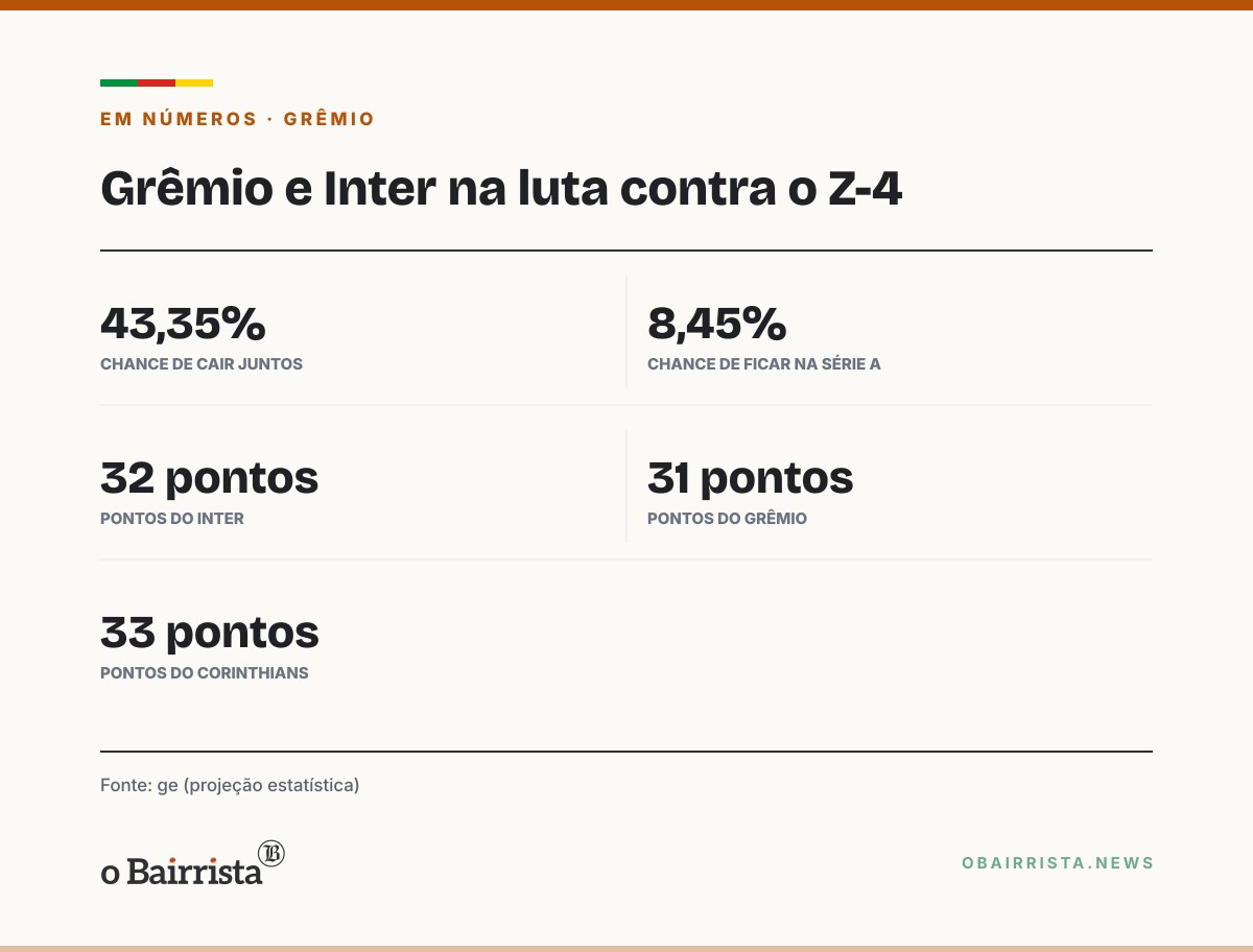 Quadro: Grêmio e Inter têm 43,35% de chance de cair juntos, aponta levantamento do ge