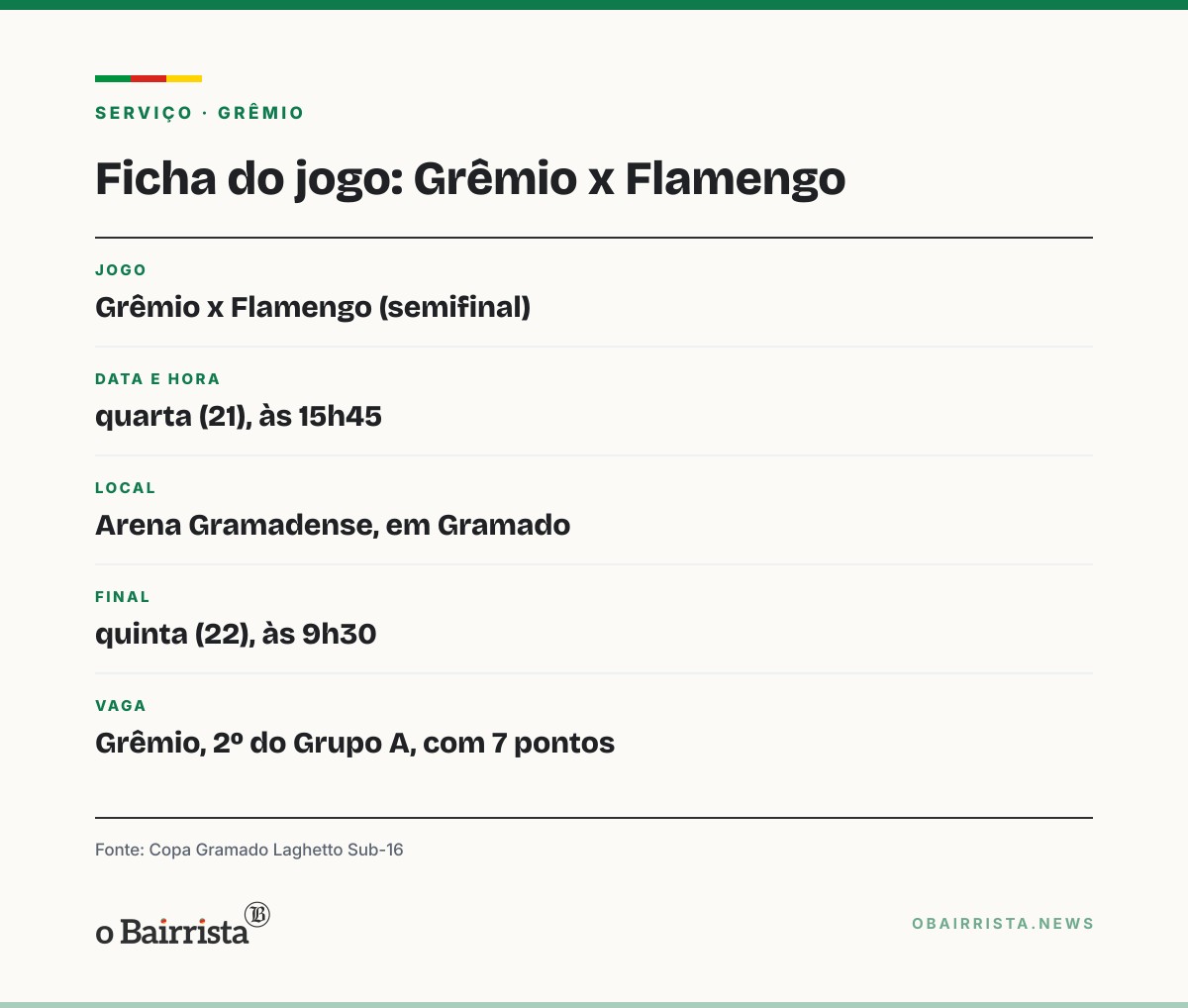 Quadro: Grêmio empata com o Bahia, avança à semifinal da Copa Gramado Sub-16 e pega o Flamengo