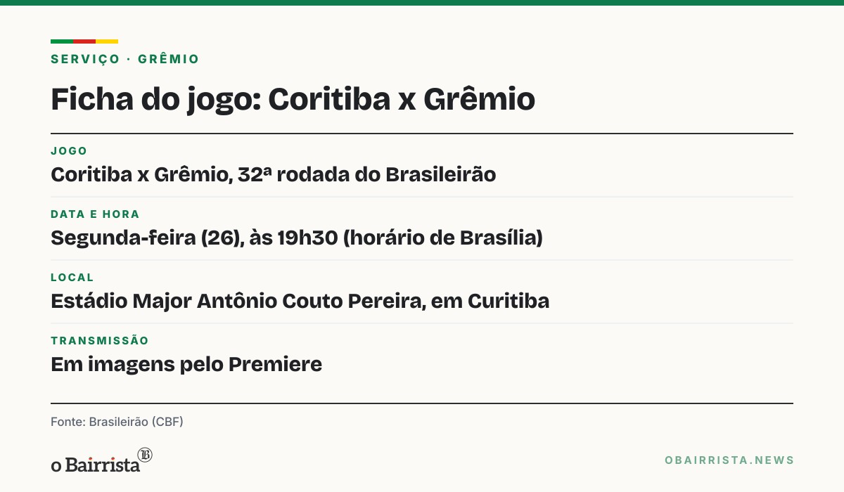 Quadro: Grêmio encara o Coritiba na segunda (26), no Couto Pereira, ainda na zona de rebaixamento